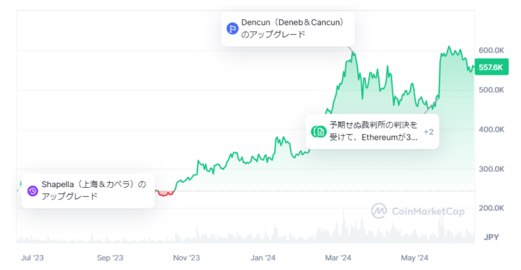 https://coinmarketcap.com/ja/currencies/ethereum/